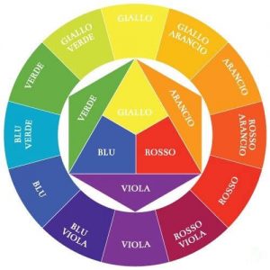 Cerchio di Itten - Come Abbinare i Colori